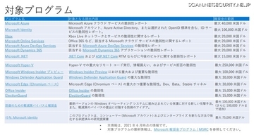 IPAやJPCERT/CCより先に連絡を ～ Microsoft がバウンティハンターへ呼びかけ