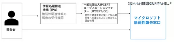 「IPAやJPCERT/CCより先に連絡を ～ Microsoft がバウンティハンターへ呼びかけ」の画像