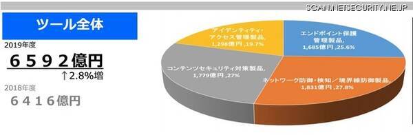 プレスリリース 2018 ネットワークセキュリティビジネス調査総覧 上下巻 まとまる 2018 11 12発表 第18102号