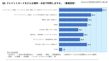 5 年目までの社会人 約 8 割「学校でクレジットカード教育すべき」