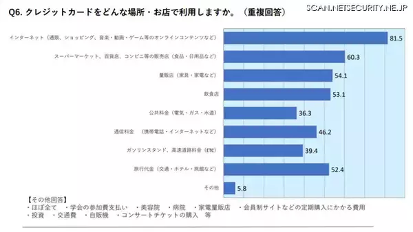 5 年目までの社会人 約 8 割「学校でクレジットカード教育すべき」