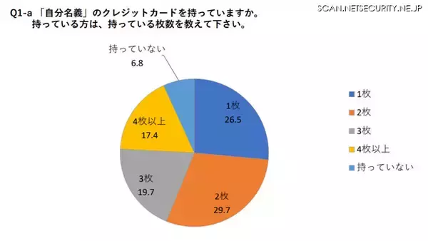 「5 年目までの社会人 約 8 割「学校でクレジットカード教育すべき」」の画像