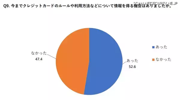 「5 年目までの社会人 約 8 割「学校でクレジットカード教育すべき」」の画像