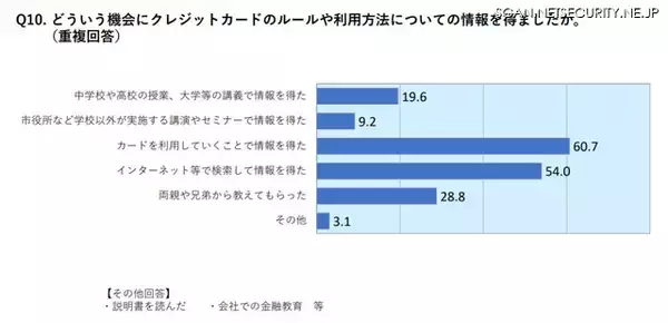 「5 年目までの社会人 約 8 割「学校でクレジットカード教育すべき」」の画像