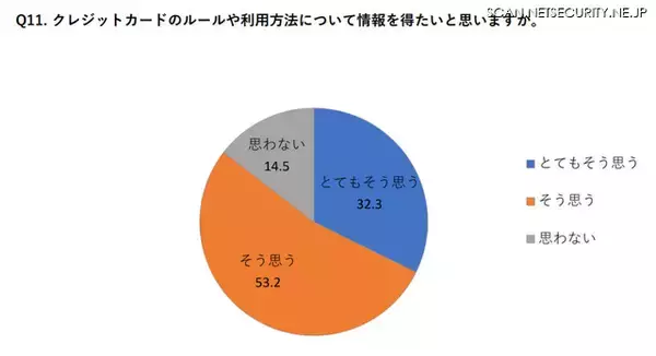 「5 年目までの社会人 約 8 割「学校でクレジットカード教育すべき」」の画像