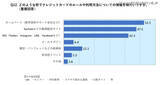 「5 年目までの社会人 約 8 割「学校でクレジットカード教育すべき」」の画像7
