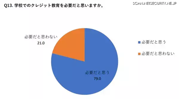 「5 年目までの社会人 約 8 割「学校でクレジットカード教育すべき」」の画像