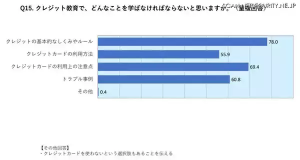 「5 年目までの社会人 約 8 割「学校でクレジットカード教育すべき」」の画像