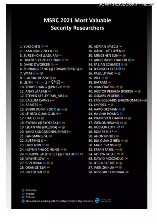 マイクロソフトが2021年MSRC最優秀セキュリティ研究者表彰、評価基準は3つ