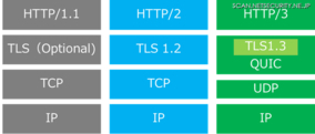 HTTP/3で暗号化されていない通信は存在しなくなる、フィッシング対策協議会が解説