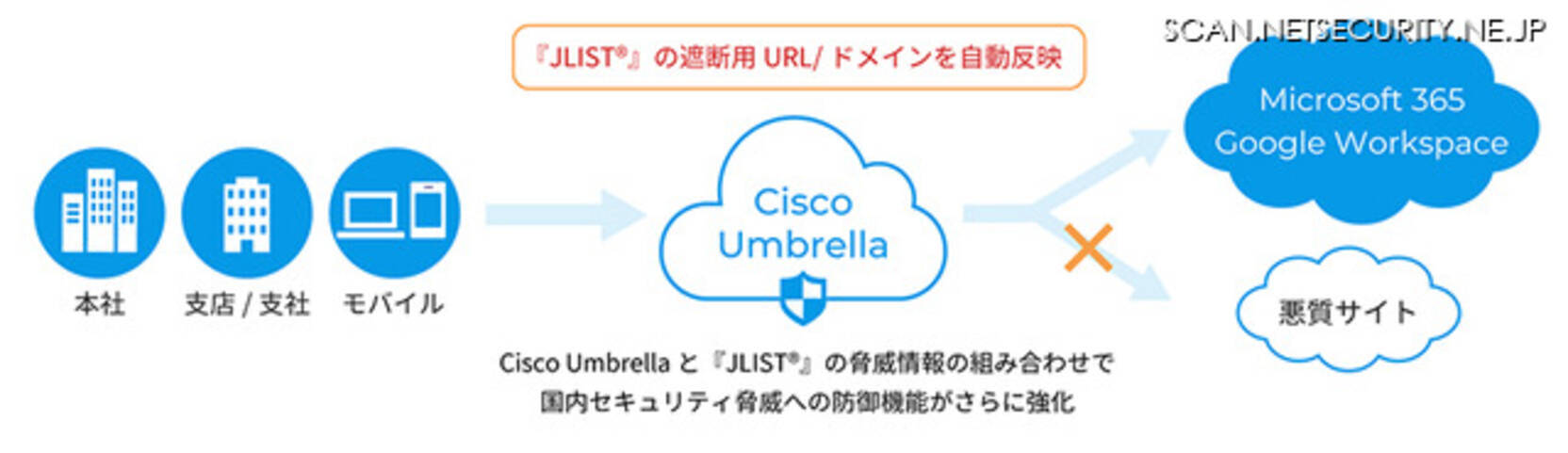 Kddi提供の Cisco Umbrella へlac Jlist を機能追加 2021年10月7日 エキサイトニュース