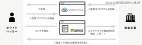 バグ報奨金プラットフォーム「BugBounty.jp」のトリアージサポートを強化
