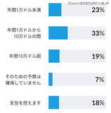 「日本の経営者の2割「セキュリティトレーニング費用1,100万円超」と回答」の画像1
