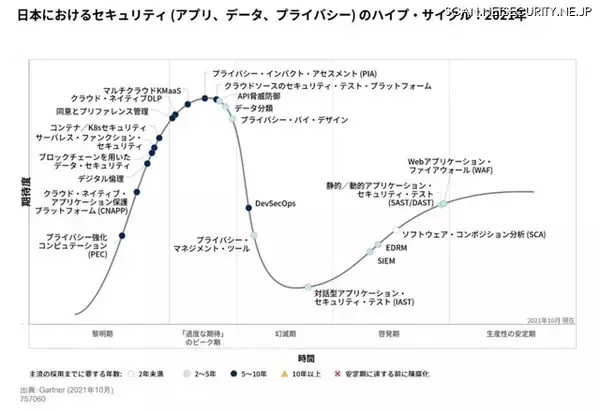 ガートナー「日本におけるセキュリティ（アプリ、データ、プライバシー）のハイプ・サイクル：2021年」発表