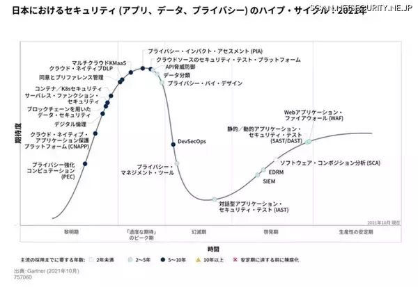 「ガートナー「日本におけるセキュリティ（アプリ、データ、プライバシー）のハイプ・サイクル：2021年」発表」の画像