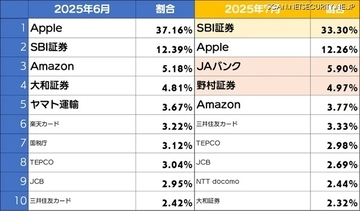 野村証券フィッシングサイト前月比約 5 倍に増加 ～ 2025 年 7 月度「ネット詐欺リポート」