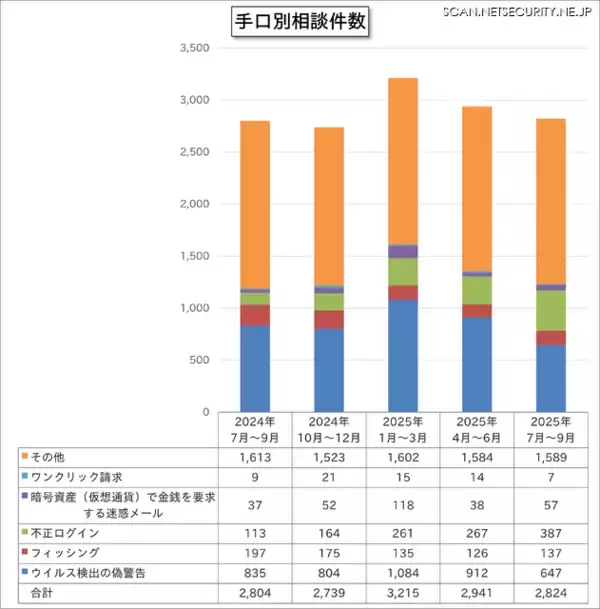 「不正ログイン」に関する相談が増加傾向、2025年第3四半期 IPA 情報セキュリティ安心相談窓口の相談状況