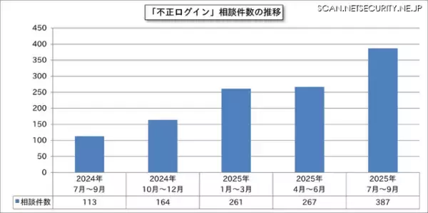 「「不正ログイン」に関する相談が増加傾向、2025年第3四半期 IPA 情報セキュリティ安心相談窓口の相談状況」の画像