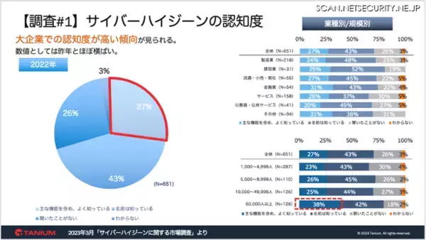 「サイバー衛生管理」全社規模実施企業は三割 ～ タニウム調査