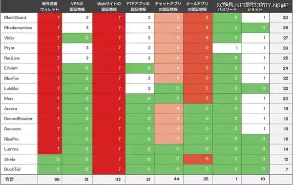 「サイバー攻撃で窃取されたデータの末路は トレンドマイクロ調査結果」の画像