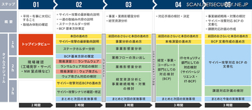 サイバー攻撃による事業停止を最小限に ～ 演習を交えて実効性を高める中小企業向け BCP 策定支援