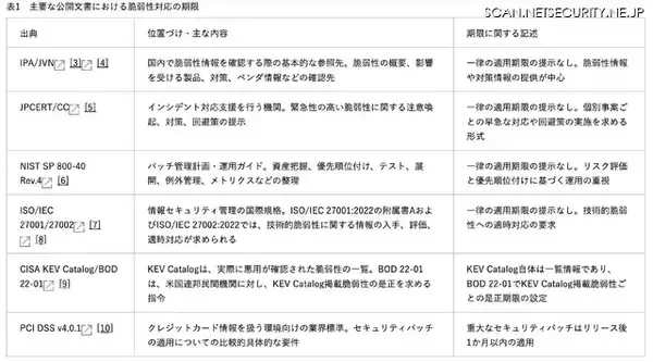 一律期限の限界 事例から考える脆弱性対応の優先順位