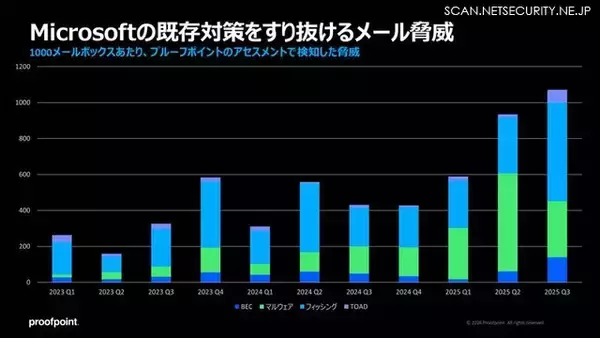 「Proofpoint Blog 53回「攻撃は『入口』で防げているか？ ─ 復旧前提のセキュリティから、攻撃起点防御への転換」」の画像