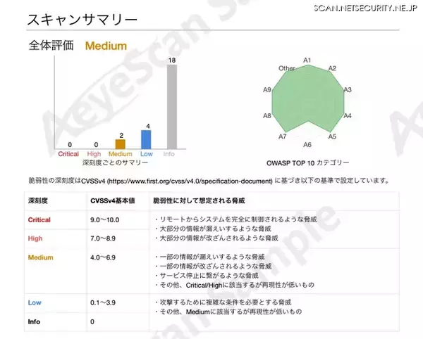 「AeyeScan blog 第14回 AI に EC サイトを作らせてセキュリティスキャンにかけたら「動くけど守れない」コードだった」の画像