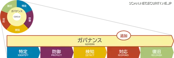 NISTサイバーセキュリティフレームワーク V2.0 の変更点は？　NTTデータ先端技術解説