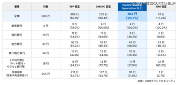 DMARC強制適用はメガバンク100％に対し信用金庫11.8％