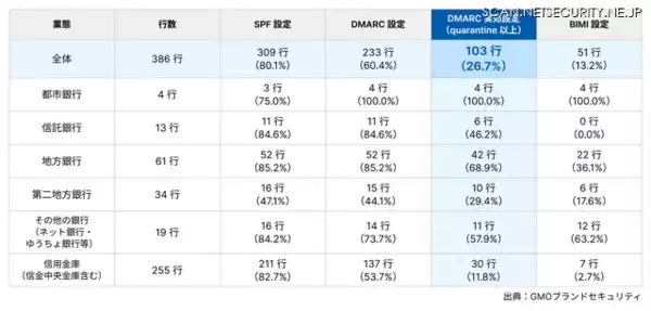 DMARC強制適用はメガバンク100％に対し信用金庫11.8％