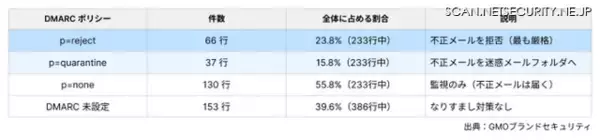 「DMARC強制適用はメガバンク100％に対し信用金庫11.8％」の画像