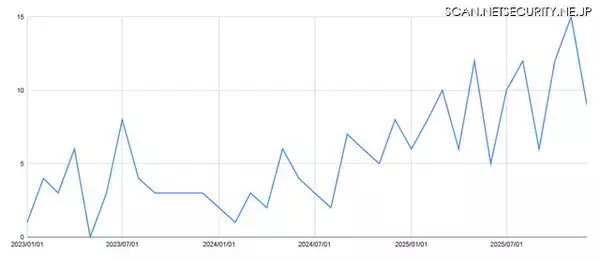 脅迫サイトに上がったランサムウェア被害件数が増大