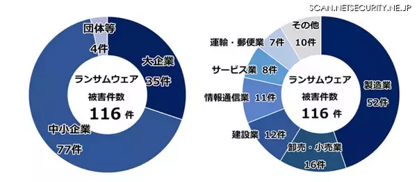 「脅迫サイトに上がったランサムウェア被害件数が増大」の画像