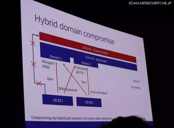 「Black Hat USA 開催直前に明らかになったハイブリッド ID 連携の設計課題と Microsoft の対応」の画像