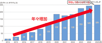 ダークネット観測パケット数が過去最高を更新、10年前から10倍に増大 ～ 総務省「令和8年版情報通信白書」
