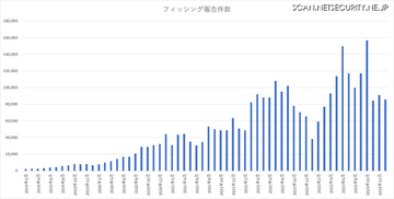1月のフィッシング報告は分散化が進む、報告件数は減少もURL件数は増加