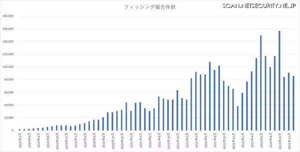 1月のフィッシング報告は分散化が進む、報告件数は減少もURL件数は増加