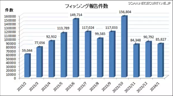 「1月のフィッシング報告は分散化が進む、報告件数は減少もURL件数は増加」の画像