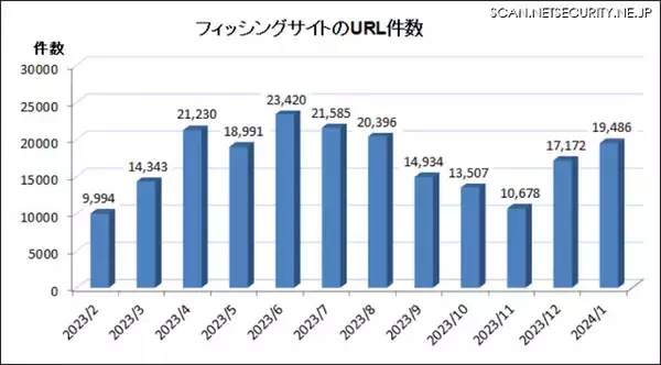 「1月のフィッシング報告は分散化が進む、報告件数は減少もURL件数は増加」の画像