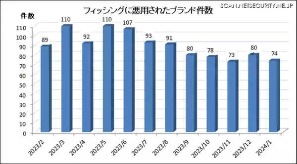 「1月のフィッシング報告は分散化が進む、報告件数は減少もURL件数は増加」の画像