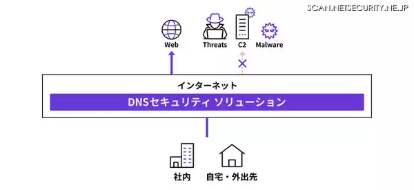 法人向けサービス GMO BIZアクセスで「DNSセキュリティ ソリューション」提供、危険な Web サイトへのアクセスを DNS で遮断