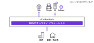 法人向けサービス GMO BIZアクセスで「DNSセキュリティ ソリューション」提供、危険な Web サイトへのアクセスを DNS で遮断