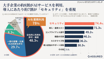29.2 ％が AI モデル学習へのデータ無断使用や二次利用を経験 ～ AI 等サービスのユーザー企業 情シス 300 名アンケート