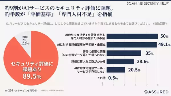 「29.2 ％が AI モデル学習へのデータ無断使用や二次利用を経験 ～ AI 等サービスのユーザー企業 情シス 300 名アンケート」の画像