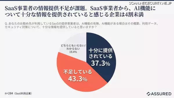 「29.2 ％が AI モデル学習へのデータ無断使用や二次利用を経験 ～ AI 等サービスのユーザー企業 情シス 300 名アンケート」の画像