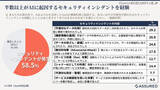 「29.2 ％が AI モデル学習へのデータ無断使用や二次利用を経験 ～ AI 等サービスのユーザー企業 情シス 300 名アンケート」の画像4