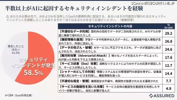 「29.2 ％が AI モデル学習へのデータ無断使用や二次利用を経験 ～ AI 等サービスのユーザー企業 情シス 300 名アンケート」の画像