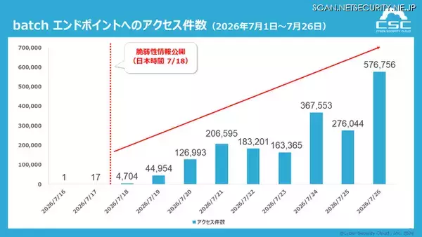 「wp2shell」の攻撃検知速報を公表、修正版公開から9日間で累計1,950,165件を検知