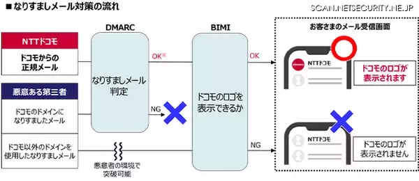 「NTTドコモが BIMI 対応」の画像